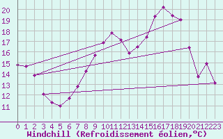 Courbe du refroidissement olien pour Zamora