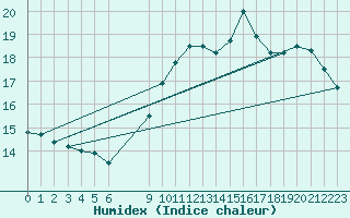 Courbe de l'humidex pour Hestrud (59)