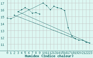 Courbe de l'humidex pour Chivenor