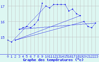 Courbe de tempratures pour Cabo Vilan