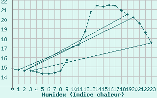 Courbe de l'humidex pour Meyrueis
