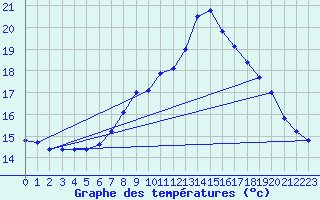 Courbe de tempratures pour Groebming