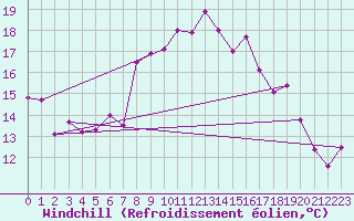 Courbe du refroidissement olien pour Chaumont (Sw)
