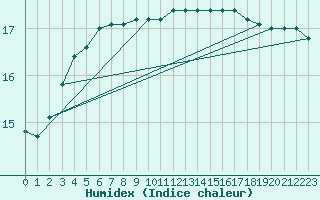 Courbe de l'humidex pour Slatteroy Fyr