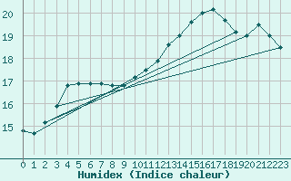 Courbe de l'humidex pour Cap Gris-Nez (62)