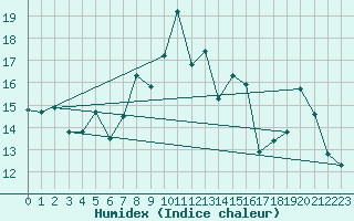Courbe de l'humidex pour Chasseral (Sw)