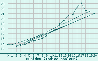 Courbe de l'humidex pour Thnezay (79)