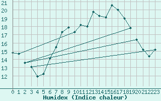 Courbe de l'humidex pour Humain (Be)