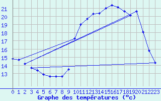 Courbe de tempratures pour Liefrange (Lu)