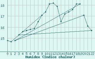 Courbe de l'humidex pour Lisbonne (Po)