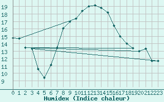 Courbe de l'humidex pour Decimomannu