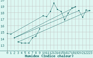 Courbe de l'humidex pour Ummendorf