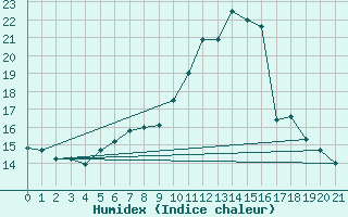 Courbe de l'humidex pour Saint Wolfgang
