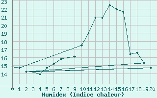 Courbe de l'humidex pour Saint Wolfgang