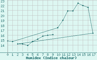 Courbe de l'humidex pour Saint Wolfgang