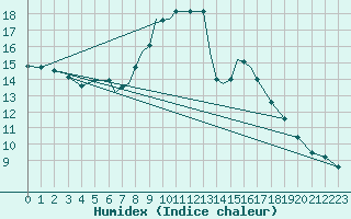 Courbe de l'humidex pour Waddington