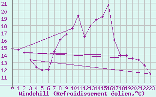 Courbe du refroidissement olien pour Tudela