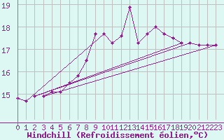 Courbe du refroidissement olien pour Llanes