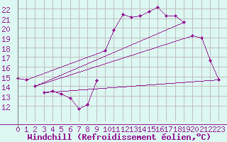 Courbe du refroidissement olien pour Saint-Brieuc (22)