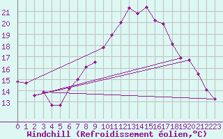 Courbe du refroidissement olien pour Gumpoldskirchen