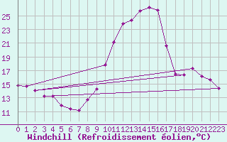 Courbe du refroidissement olien pour Saint-Maximin-la-Sainte-Baume (83)