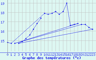 Courbe de tempratures pour Dourbes (Be)