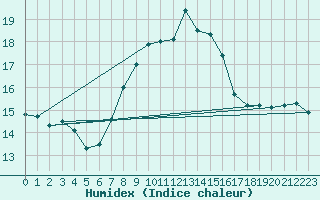 Courbe de l'humidex pour Leeds Bradford