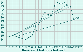 Courbe de l'humidex pour Le Havre - Octeville (76)