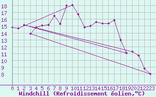 Courbe du refroidissement olien pour Schleiz