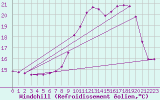 Courbe du refroidissement olien pour Bordeaux (33)