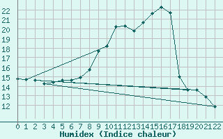 Courbe de l'humidex pour Mhling