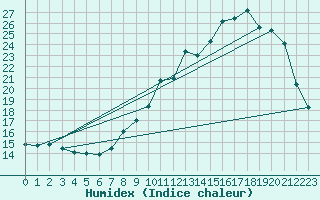 Courbe de l'humidex pour Villarzel (Sw)