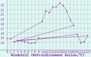 Courbe du refroidissement olien pour Le Touquet (62)
