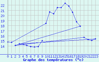 Courbe de tempratures pour Le Touquet (62)