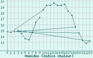 Courbe de l'humidex pour Chieming