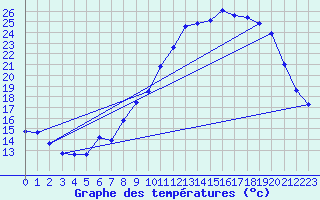 Courbe de tempratures pour Grasque (13)