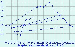Courbe de tempratures pour Harburg
