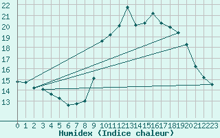 Courbe de l'humidex pour Chamonix-Mont-Blanc (74)