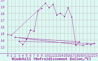 Courbe du refroidissement olien pour Wynau