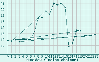 Courbe de l'humidex pour Stuttgart / Schnarrenberg