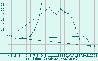 Courbe de l'humidex pour Glarus