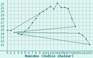 Courbe de l'humidex pour Amot