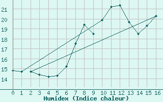 Courbe de l'humidex pour Monte S. Angelo