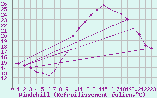 Courbe du refroidissement olien pour Le Touquet (62)