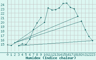 Courbe de l'humidex pour Bingley