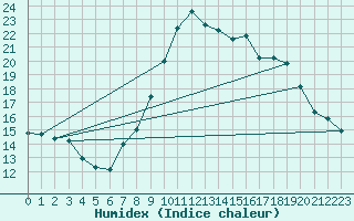 Courbe de l'humidex pour S. Valentino Alla Muta