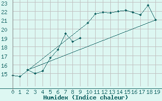 Courbe de l'humidex pour Fister Sigmundstad