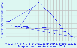 Courbe de tempratures pour San Bernardino