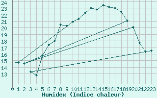 Courbe de l'humidex pour Wunsiedel Schonbrun