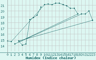 Courbe de l'humidex pour Capo Bellavista